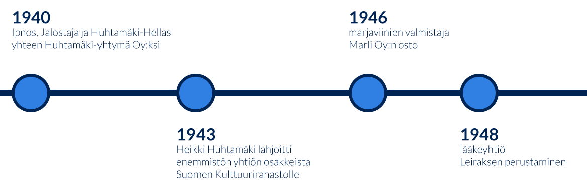 Huhtamaki-historia-aikajana-1940s-v2.png