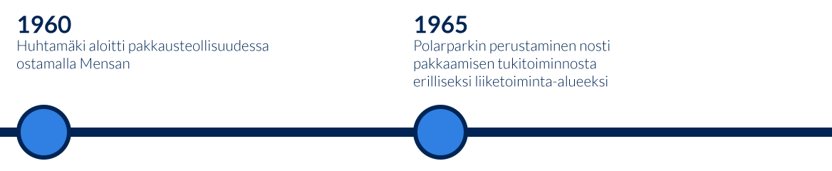 Huhtamaki-historia-aikajana-1960s-edit.png