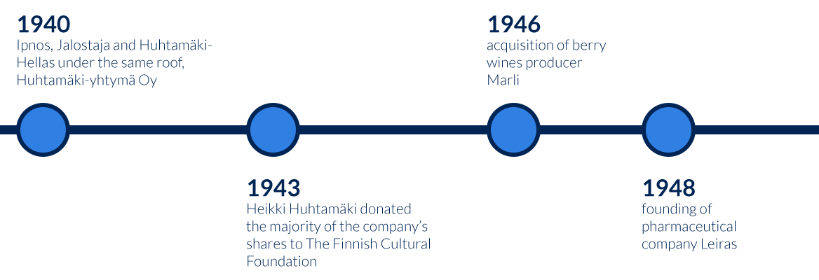 Huhtamaki-history-timeline-1940s.png