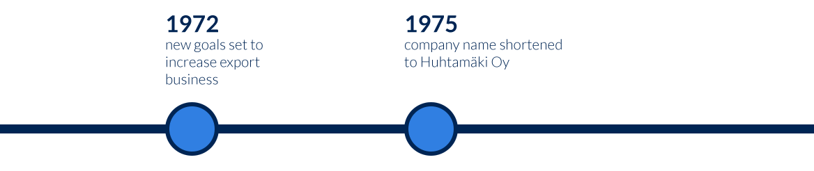 Huhtamaki-history-timeline-1970s.png