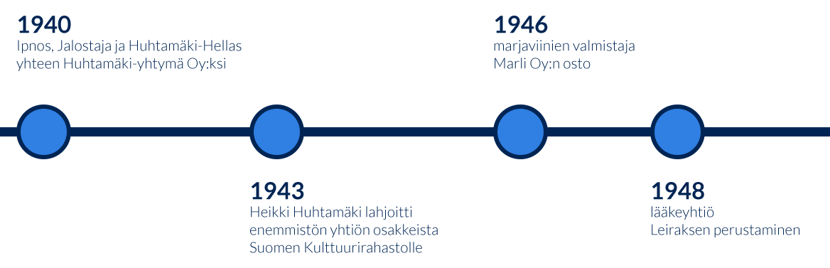 Huhtamaki-historia-aikajana-1940s-v2.png