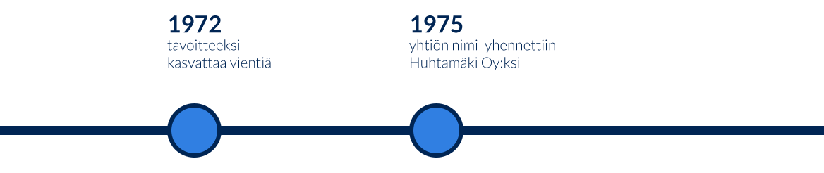 Huhtamaki-historia-aikajana-1970s.png