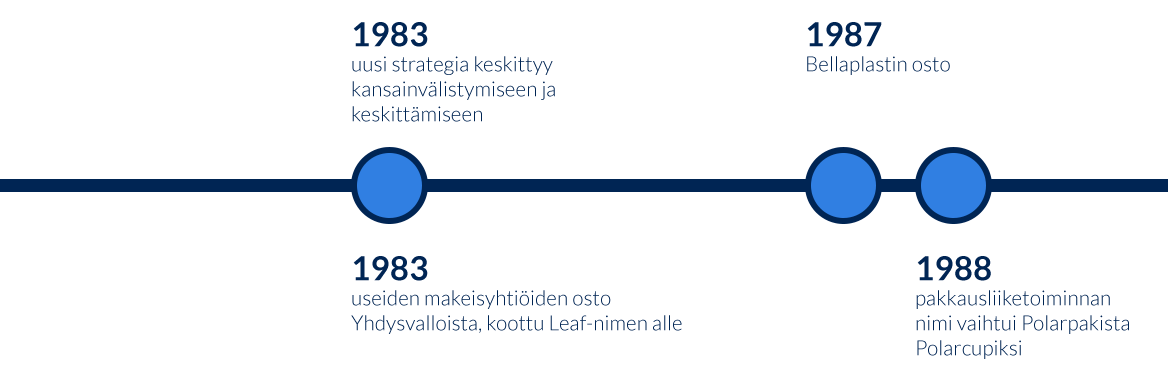 Huhtamaki-historia-aikajana-1980s.png