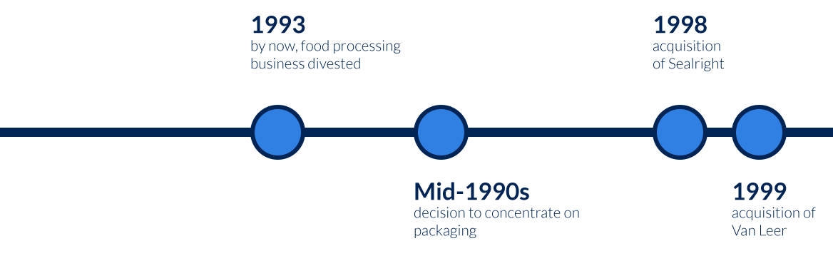 Huhtamaki-history-timeline-1990s.png