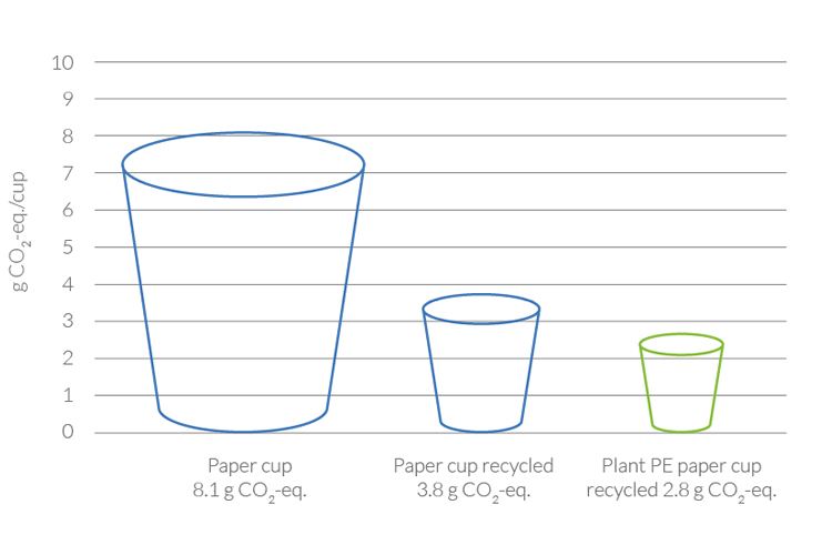 Reusable or Disposable: Which coffee cup has a smaller footprint?